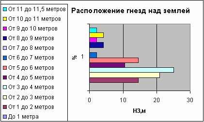 Рефераты | Биология и химия | Изучение гнездований зяблика (fringilla coelebs) в Вологодской области