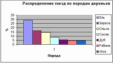 Рефераты | Биология и химия | Изучение гнездований зяблика (fringilla coelebs) в Вологодской области