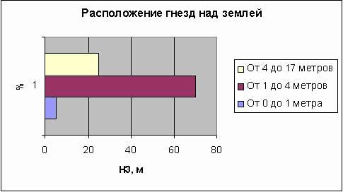 Рефераты | Биология и химия | Изучение гнездований зяблика (fringilla coelebs) в Вологодской области