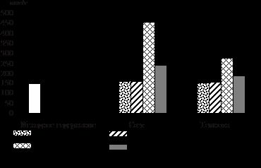 Рефераты | Биология и химия | Влияние света на образование триоз в листьях ячменя