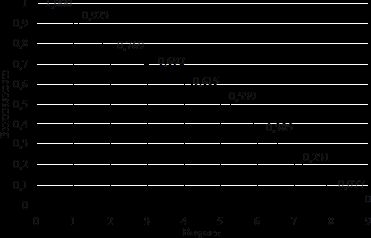 Рефераты | Биология и химия | Возрастное распределение, выживаемость и смертность виноградной улитки Helix pomatia L. в экосисте-мах Калининградской области