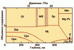 Рефераты | Рефераты по геологии | Состав и строение мантии земли