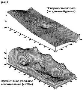 Рефераты | Рефераты по геологии | Сравнение геофизических данных с результатами бурения на ложковой россыпи