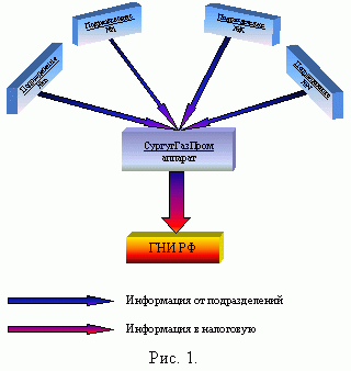 Рефераты | Рефераты по информатике, программированию | Разработка системы по сбору информации