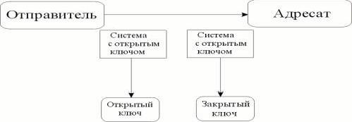 Рефераты | Рефераты по информатике, программированию | Современная криптография