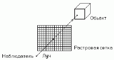 Рефераты | Рефераты по информатике, программированию | Трёхмерная компьютерная графика