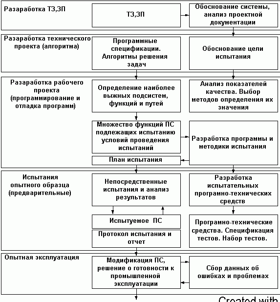 Рефераты | Рефераты по информатике, программированию | Тестирование программных продуктов