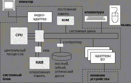 Рефераты | Рефераты по информатике, программированию | Информатика: техническое обеспечение