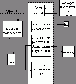 Рефераты | Рефераты по информатике, программированию | ЭС как разновидность систем искусственного интеллекта