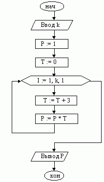 Рефераты | Рефераты по информатике, программированию | Алгоритмизация