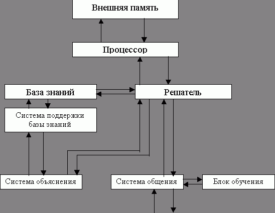 Рефераты | Рефераты по информатике, программированию | Эволюция языков программирования