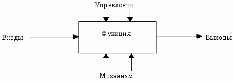 Рефераты | Рефераты по информатике, программированию | Структурный подход к проектированию ИС