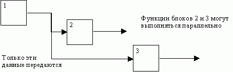 Рефераты | Рефераты по информатике, программированию | Структурный подход к проектированию ИС