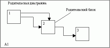 Рефераты | Рефераты по информатике, программированию | Структурный подход к проектированию ИС