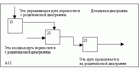 Рефераты | Рефераты по информатике, программированию | Структурный подход к проектированию ИС