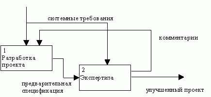 Рефераты | Рефераты по информатике, программированию | Структурный подход к проектированию ИС