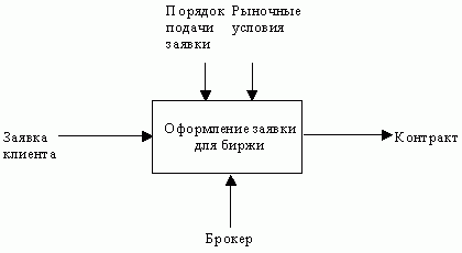 Рефераты | Рефераты по информатике, программированию | Структурный подход к проектированию ИС