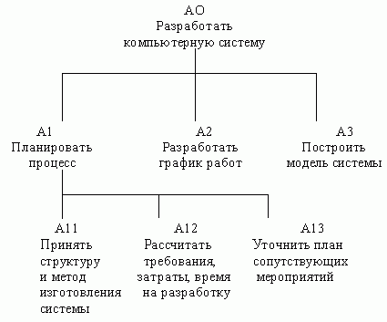 Рефераты | Рефераты по информатике, программированию | Структурный подход к проектированию ИС