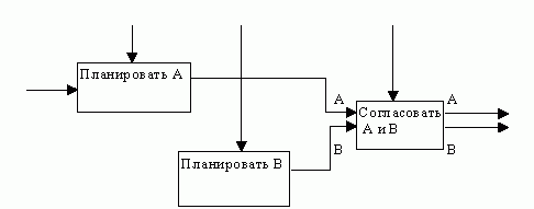 Рефераты | Рефераты по информатике, программированию | Структурный подход к проектированию ИС