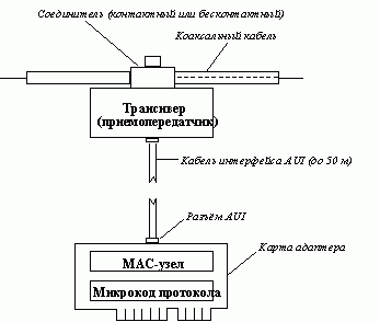 Рефераты | Рефераты по информатике, программированию | Ethernet