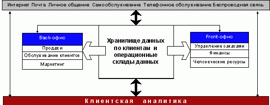 Рефераты | Рефераты по информатике, программированию | Анализ клиентской базы приносит пользу CRM