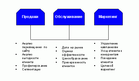 Рефераты | Рефераты по информатике, программированию | Анализ клиентской базы приносит пользу CRM