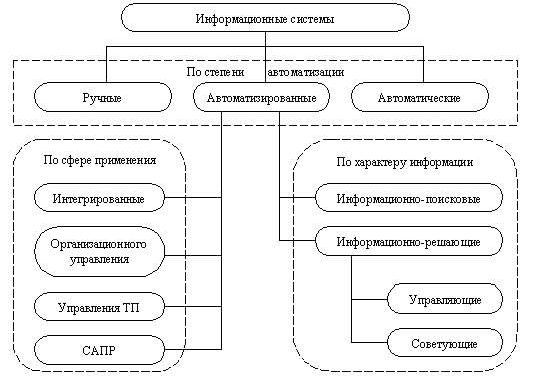 Рефераты | Рефераты по информатике, программированию | Информационные системы и технологии