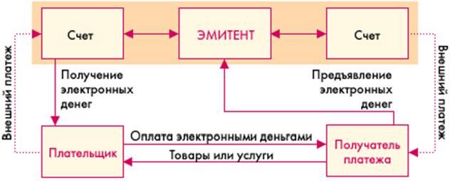 Рефераты | Рефераты по информатике, программированию | Электронные деньги