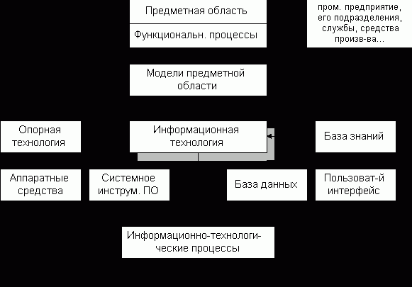 Рефераты | Рефераты по информатике, программированию | Информационные системы в экономике