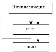 Рефераты | Рефераты по информатике, программированию | Разработка системной поддержки вызова программ,реализованных на языке Fortran, из среды Java