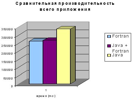 Рефераты | Рефераты по информатике, программированию | Разработка системной поддержки вызова программ,реализованных на языке Fortran, из среды Java