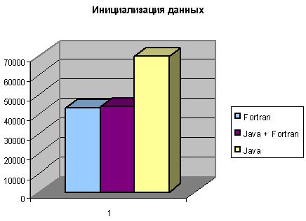 Рефераты | Рефераты по информатике, программированию | Разработка системной поддержки вызова программ,реализованных на языке Fortran, из среды Java