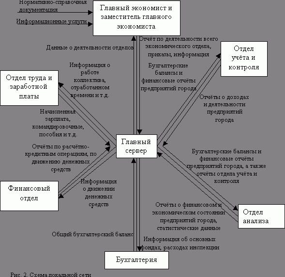 Рефераты | Рефераты по информатике, программированию | Автоматизированная система обработки экономической информации (АСОЭИ)