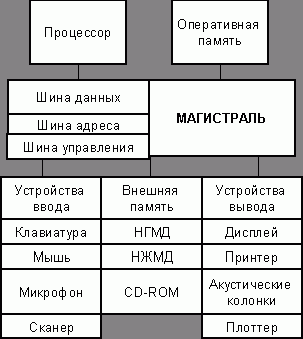 Рефераты | Рефераты по информатике, программированию | Экзаменационные билеты по информатике 2000/2001 учебный год