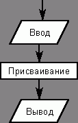 Рефераты | Рефераты по информатике, программированию | Экзаменационные билеты по информатике 2000/2001 учебный год