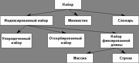 Рефераты | Рефераты по информатике, программированию | Экзаменационные билеты по информатике 2000/2001 учебный год