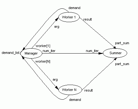 Рефераты | Рефераты по информатике, программированию | Системы, управляемые потоком данных. Язык Dataflow Graph Language.