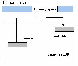 Рефераты | Рефераты по информатике, программированию | Работа с объектами большого объема в MS SQL и ADO