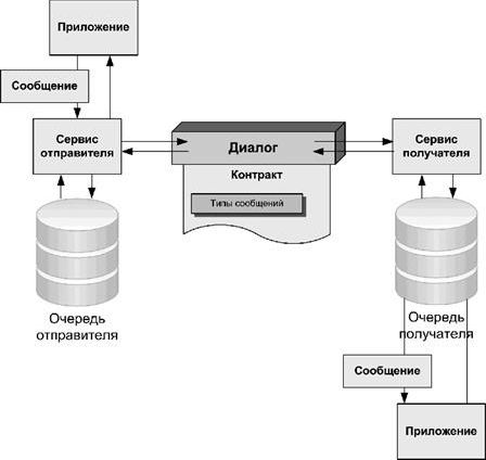 Рефераты | Рефераты по информатике, программированию | MSSQL 2005 (Yukon) – работа с очередями и асинхронная обработка данных