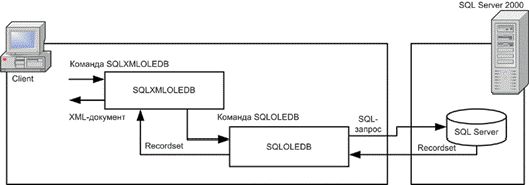 Рефераты | Рефераты по информатике, программированию | Использование XML совместно с SQL