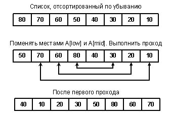 Рефераты | Рефераты по информатике, программированию | Сортировка данных в массиве