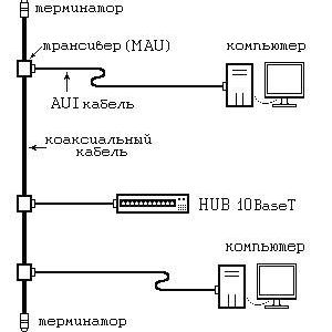 Рефераты | Рефераты по информатике, программированию | Кабеля для компьютерной сети