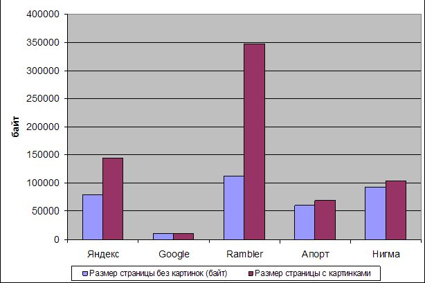 Рефераты | Рефераты по информатике, программированию | Статья про лучший поисковик