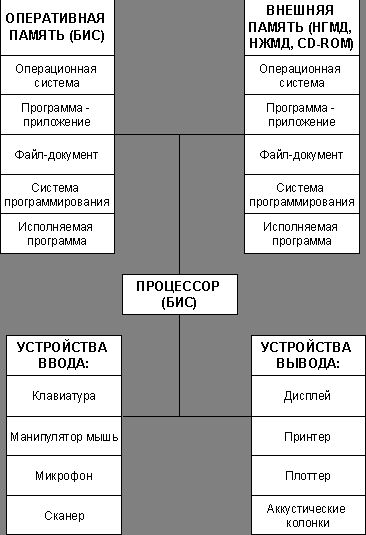 Рефераты | Рефераты по информатике, программированию | Экзаменационные билеты по информатике 2000/2001 учебный год