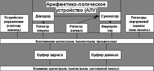 Рефераты | Рефераты по информатике, программированию | Экзаменационные билеты по информатике 2000/2001 учебный год