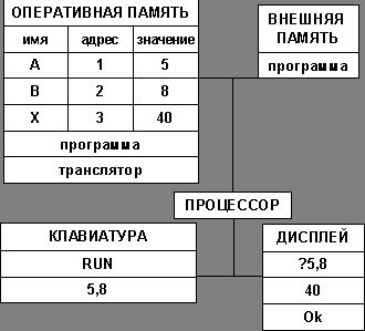 Рефераты | Рефераты по информатике, программированию | Экзаменационные билеты по информатике 2000/2001 учебный год