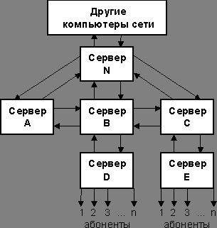 Рефераты | Рефераты по информатике, программированию | Экзаменационные билеты по информатике 2000/2001 учебный год