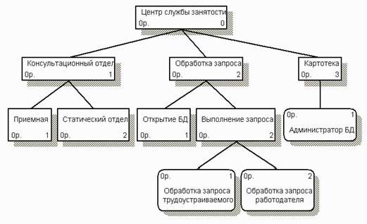 Рефераты | Рефераты по информатике, программированию | Разработка информационной системы «Служба занятости»