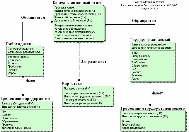 Рефераты | Рефераты по информатике, программированию | Разработка информационной системы «Служба занятости»