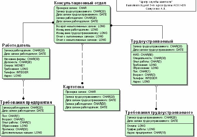 Рефераты | Рефераты по информатике, программированию | Разработка информационной системы «Служба занятости»